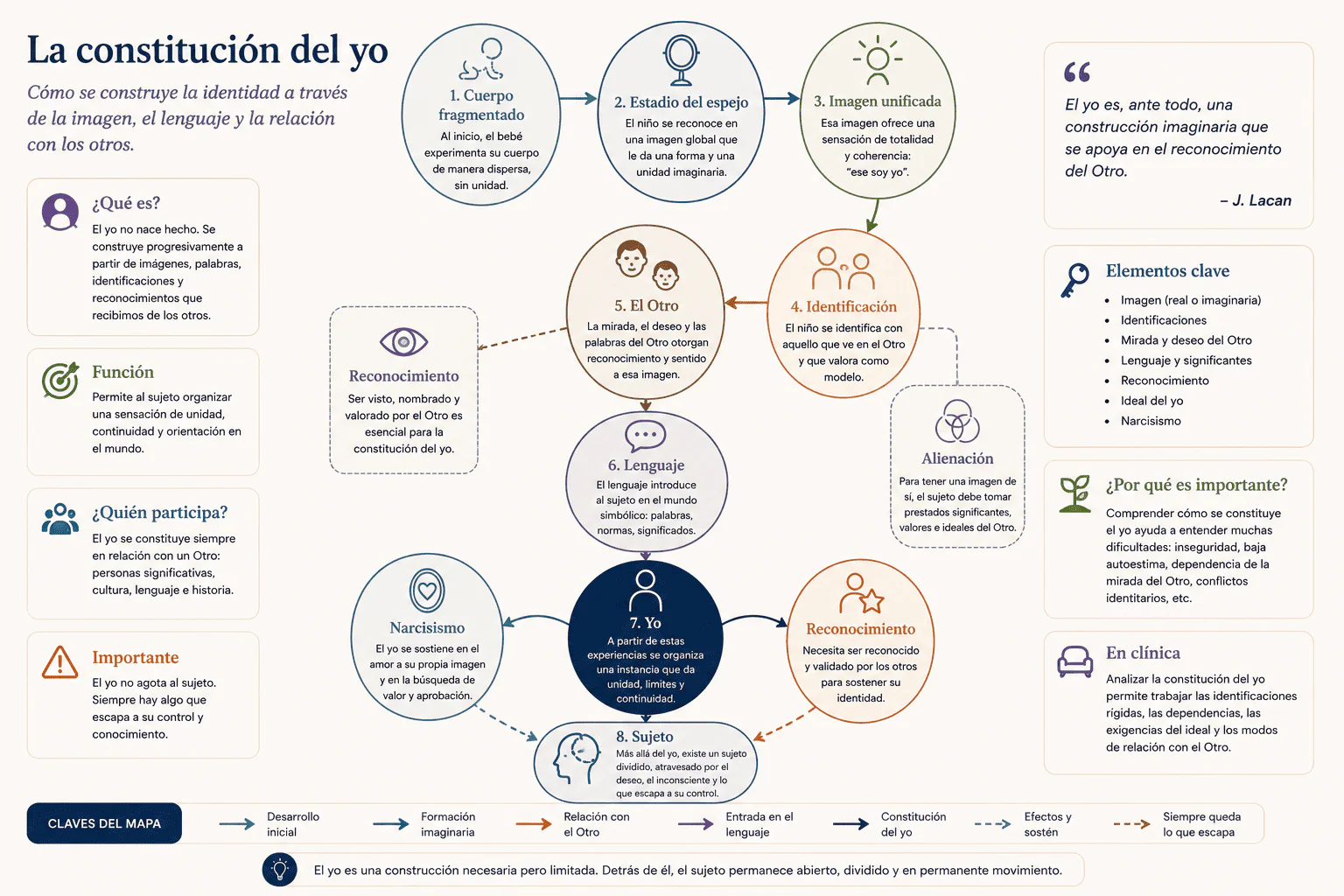 La constitución del yo