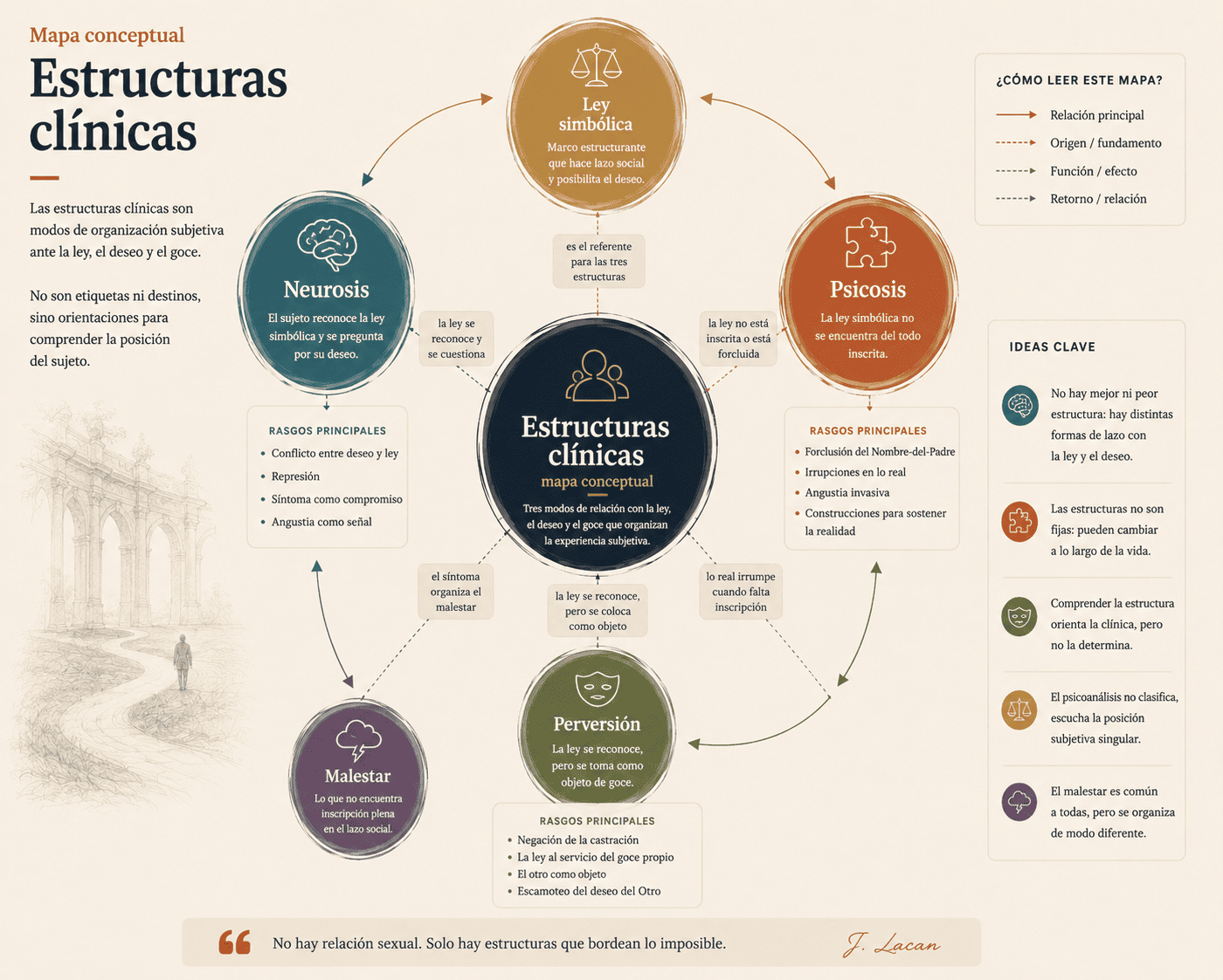 Estructuras clínicas