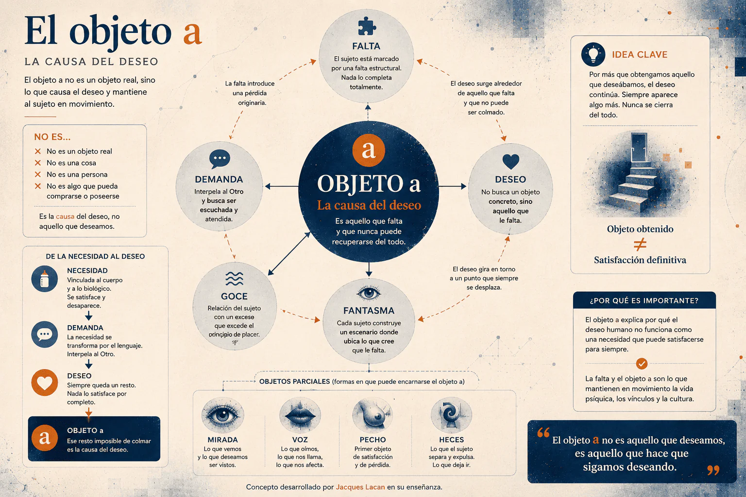 El objeto a