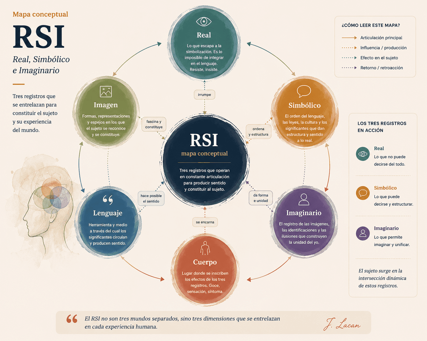 Los tres registros: RSI