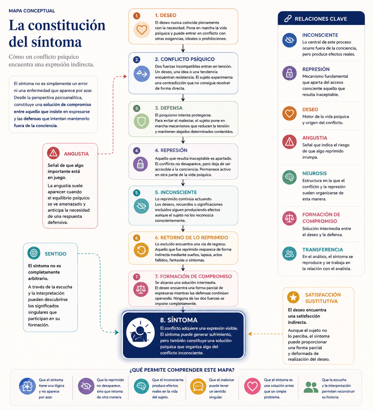 La constitución del síntoma