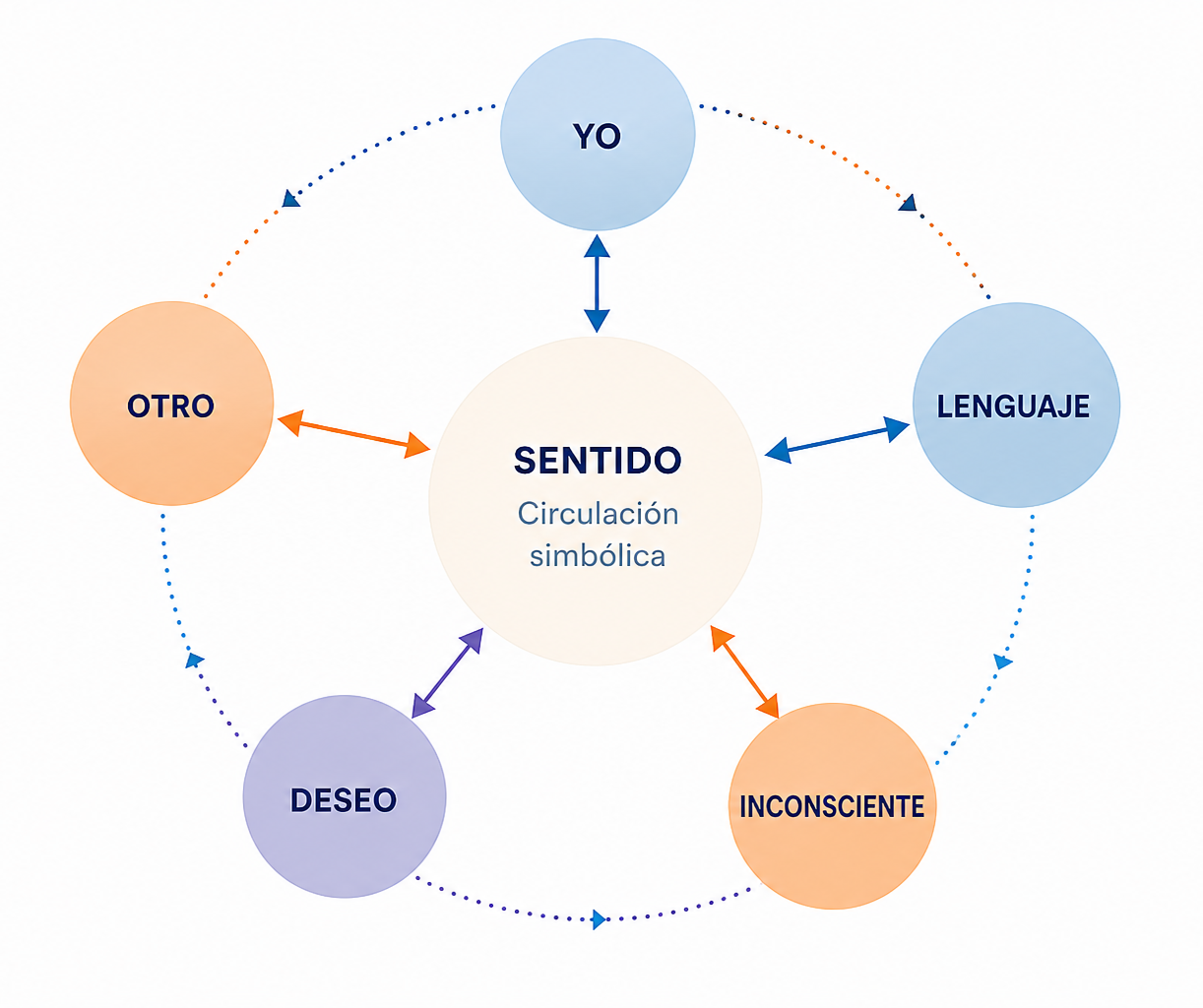 Diagrama del modelo simbólico de la mente