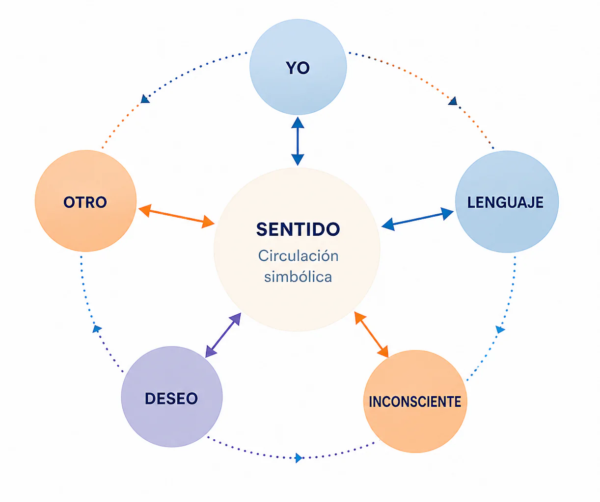 Diagrama del modelo simbólico de la mente